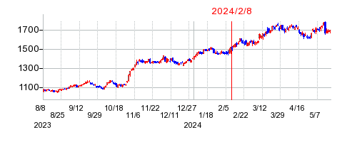 2024年2月8日 16:36前後のの株価チャート
